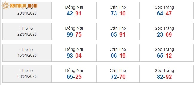 Sớ đầu đuôi miền Nam từ ngày 08/1/2020 đến ngày 29/1/2020