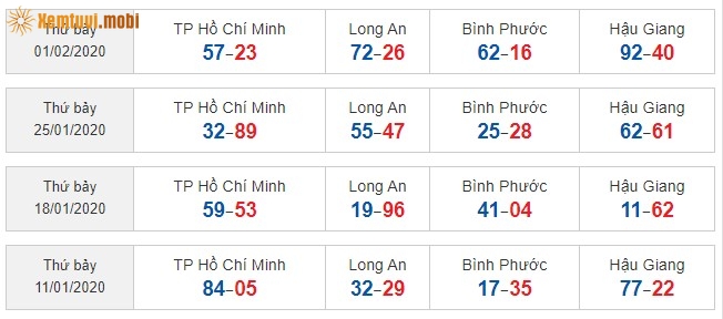 Sớ đầu đuôi miền Nam từ ngày 11/1/2020 đến ngày 1/02/2020