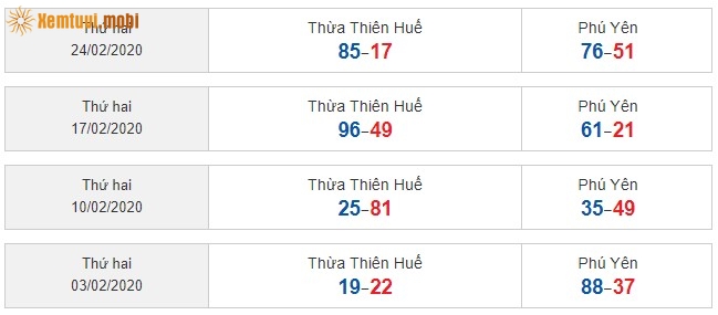 Sớ đầu đuôi miền Trung từ ngày 3/2/2020 đến ngày 24/2/2020