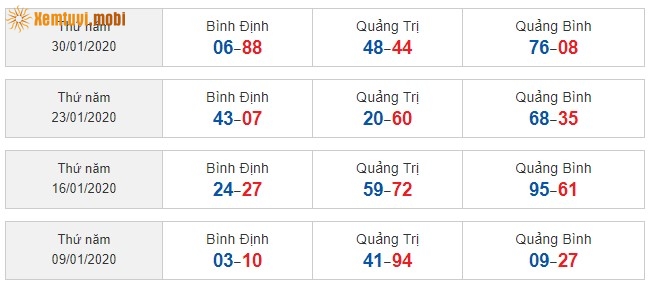 Sớ đầu đuôi miền Trung từ ngày 09/1/2020 đến ngày 30/01/2020