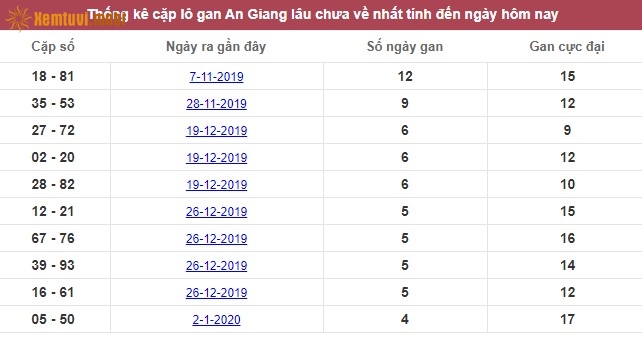 Thống kê cặp lô gan XSMN đài An Giang lâu chưa về nhất tính đến ngày hôm nay