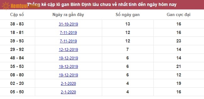 Thống kê cặp lô gan XSMT Bình Định lâu chưa về nhất tính đến ngày hôm nay