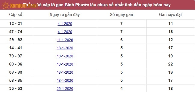 Thống kê cặp lô gan XSMN Bình Phước lâu chưa về nhất tính đến ngày hôm nay