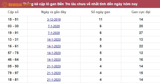 Thống kê cặp lô gan XSMN Bến Tre lâu chưa về nhất tính đến ngày hôm nay