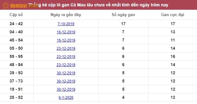 Thống kê cặp lô gan XSMN đài Cà Mau lâu chưa về nhất tính đến ngày hôm nay