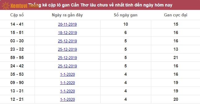 Thống kê cặp lô gan XSMN Cần Thơ lâu chưa về nhất tính đến ngày hôm nay