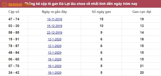 Thống kê cặp lô gan XSMN đài Đà Lạt lâu chưa về nhất tính đến ngày hôm nay