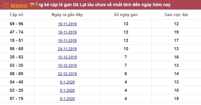 Thống kê cặp lô gan XSMN Đà Lạt lâu chưa về nhất tính đến ngày hôm nay