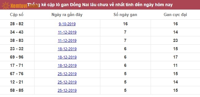 Thống kê cặp lô gan XSMN Đồng Nai lâu chưa về nhất tính đến ngày hôm nay