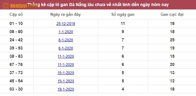 Thống kê cặp lô gan XSMT Đà Nẵng lâu chưa về nhất tính đến ngày hôm nay