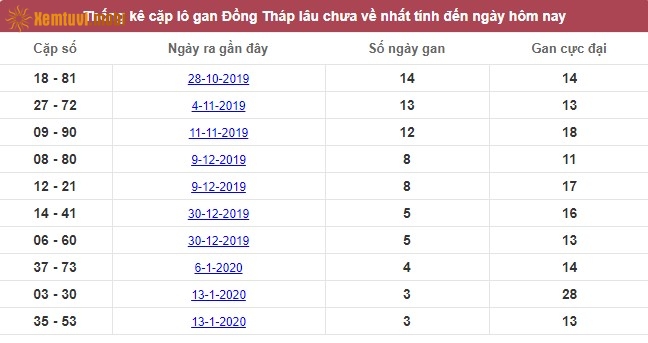 Thống kê cặp lô gan XSMN đài Đông Tháp lâu chưa về nhất tính đến ngày hôm nay