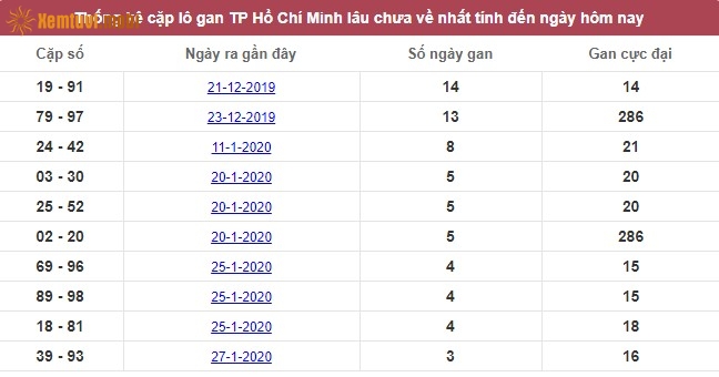 Thống kê cặp lô gan XSMN đài Hồ Chí Minh lâu chưa về nhất tính đến ngày hôm nay