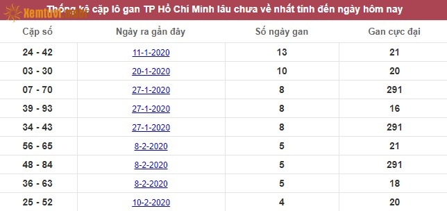 Thống kê cặp lô gan XSMN Hồ Chí Minh lâu chưa về nhất tính đến ngày hôm nay