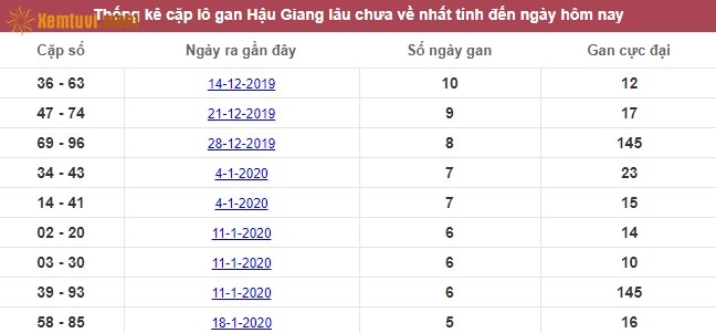 Thống kê cặp lô gan XSMN Hậu Giang lâu chưa về nhất tính đến ngày hôm nay