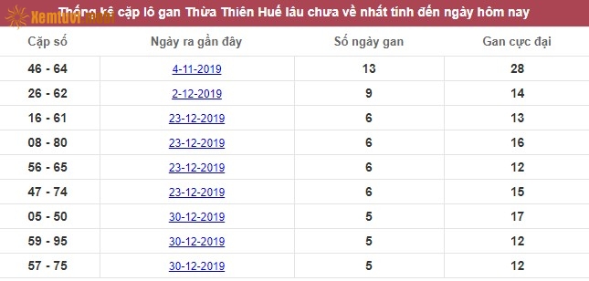  Thống kê cặp lô gan XSMT Thừa Thiên Huế lâu chưa về nhất tính đến ngày hôm nay