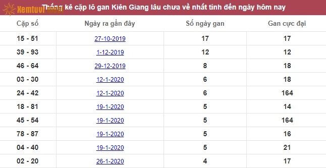 Thống kê cặp lô gan XSMN đài Kiên Giang lâu chưa về nhất tính đến ngày hôm nay