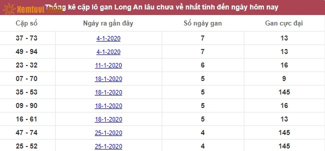 Thống kê cặp lô gan XSMN Long An lâu chưa về nhất tính đến ngày hôm nay