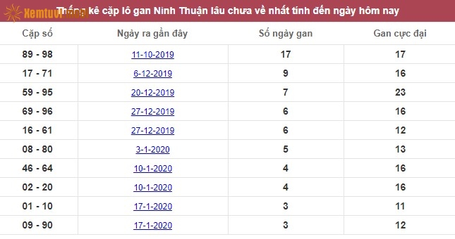 Thống kê cặp lô gan XSMT Ninh Thuận lâu chưa về nhất tính đến ngày hôm nay