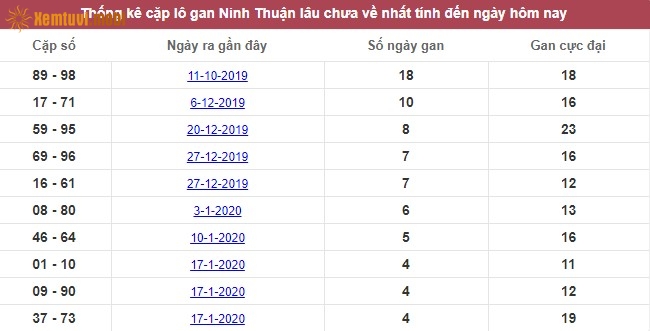 Thống kê cặp lô gan XSMT Ninh Thuận lâu chưa về nhất tính đến ngày hôm nay