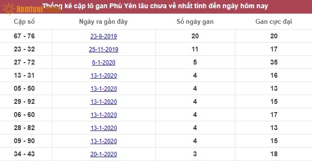 Thống kê cặp lô gan XSMT Phú Yên lâu chưa về nhất tính đến ngày hôm nay