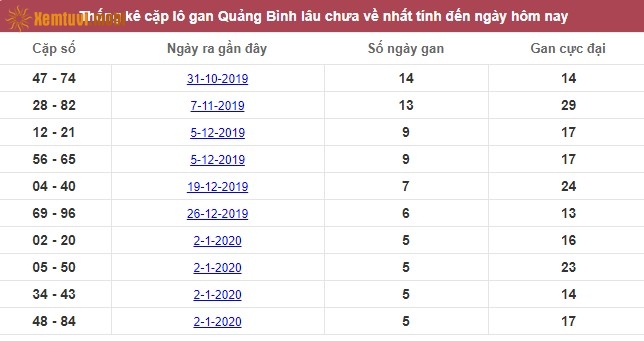 Thống kê cặp lô gan XSMT Quang Bình lâu chưa về nhất tính đến ngày hôm nay