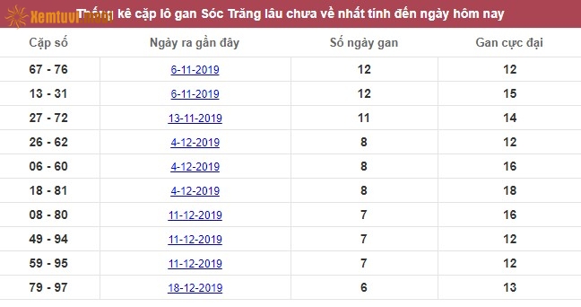 Thống kê cặp lô gan XSMN Sóc Trăng lâu chưa về nhất tính đến ngày hôm nay