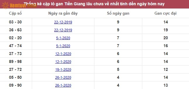 Thống kê cặp lô gan XSMN đài Tiền Giang lâu chưa về nhất tính đến ngày hôm nay