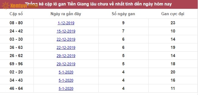 Thống kê cặp lô gan XSMN Tiền Giang lâu chưa về nhất tính đến ngày hôm nay