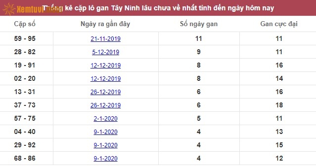 Thống kê cặp lô gan XSMN Tây Ninh lâu chưa về nhất tính đến ngày hôm nay
