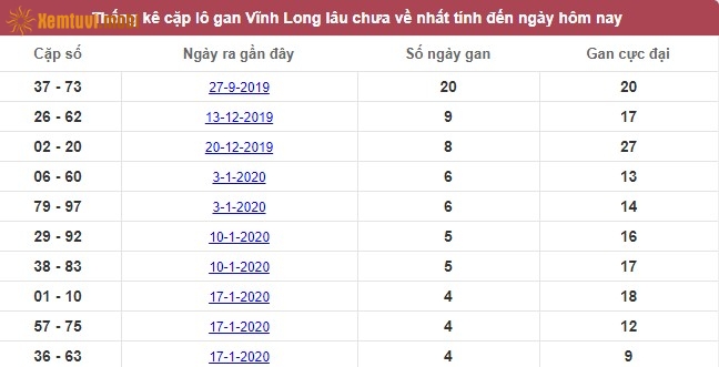 Thống kê cặp lô gan XSMN Vĩnh Long lâu chưa về nhất tính đến ngày hôm nay