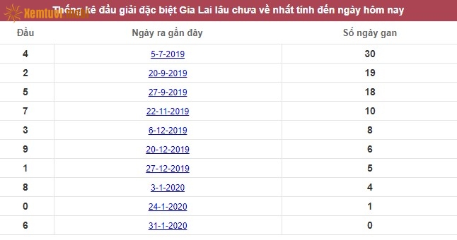 Thống kê đầu giải đặc biệt XSGL Gia Lai lâu chưa về nhất tính đến ngày hôm nay