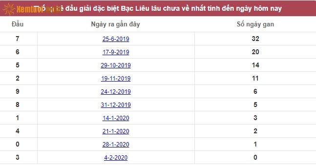 Thống kê đầu giải đặc biệt XSMN Bạc Liêu lâu chưa về nhất tính đến ngày hôm nay