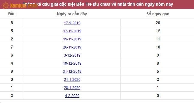 Thống kê đầu giải đặc biệt XSMN Bến Tre lâu chưa về nhất tính đến ngày hôm nay