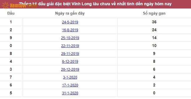 Thống kê đầu giải đặc biệt XSMN Vĩnh Long lâu chưa về nhất tính đến ngày hôm nay