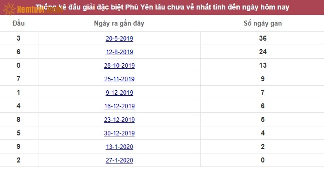 Thống kê đầu giải đặc biệt XSPY Phú Yên lâu chưa về nhất tính đến ngày hôm nay