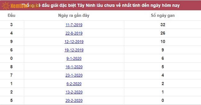 Thống kê đầu giải đặc biệt XSMN Tây Ninh lâu chưa về nhất tính đến ngày hôm nay