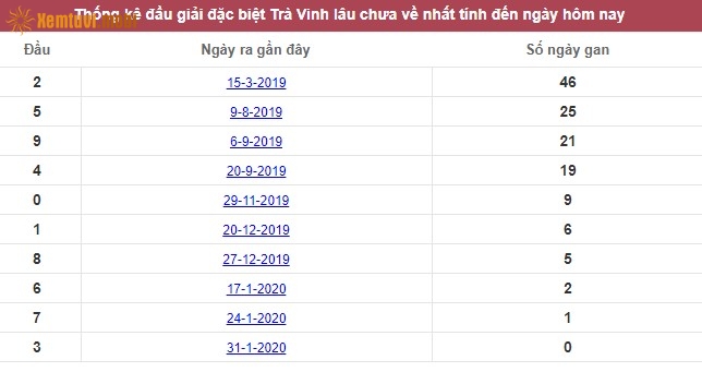 Thống kê đầu giải đặc biệt XSMN Trà Vinh lâu chưa về nhất tính đến ngày hôm nay