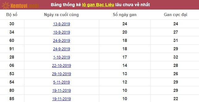 Thống kê lô gan xổ số Bạc Liêu lâu chưa về nhất tính đến ngày hôm nay