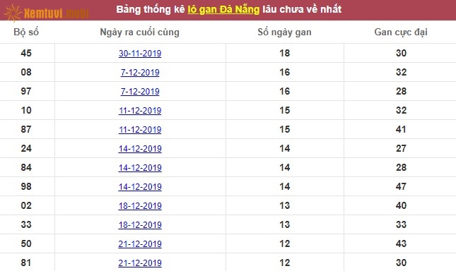 Thống kê lô gan xổ số Đà Nẵng lâu chưa về nhất tính đến ngày hôm nay