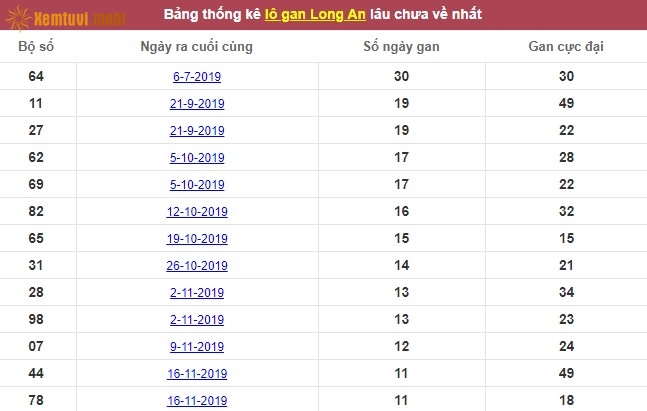 Thống kê lô gan xổ số Long An lâu chưa về nhất tính đến ngày hôm nay