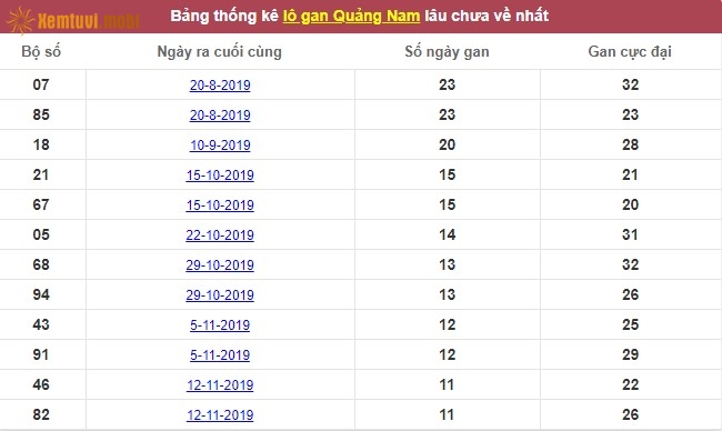 Thống kê lô gan xổ số Quảng Nam lâu chưa về nhất tính đến ngày hôm nay