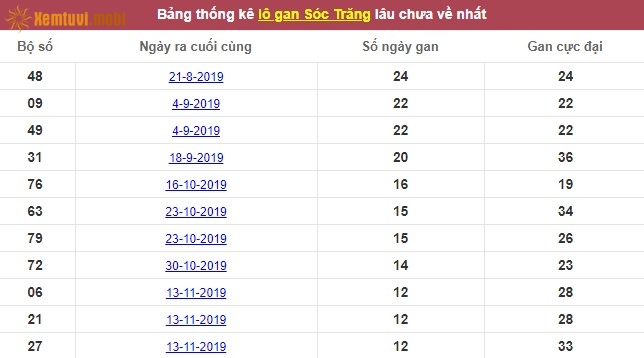 Thống kê lô gan xổ số Sóc Trăng lâu chưa về nhất tính đến ngày hôm nay