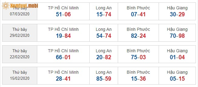 Sớ đầu đuôi miền Nam từ ngày 15/2/2020 đến ngày 7/3/2020