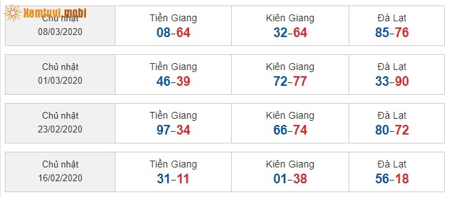 Sớ đầu đuôi miền Nam từ ngày 16/2/2020 đến ngày 8/03/2020