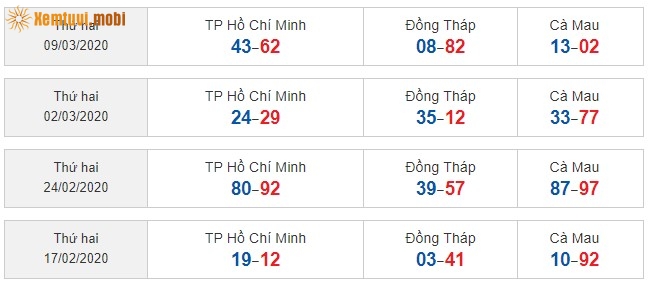 Sớ đầu đuôi miền Nam từ ngày 17/2/2020 đến ngày 9/03/2020