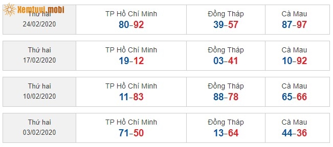 Sớ đầu đuôi miền Nam từ ngày 03/2/2020 đến ngày 24/2/2020