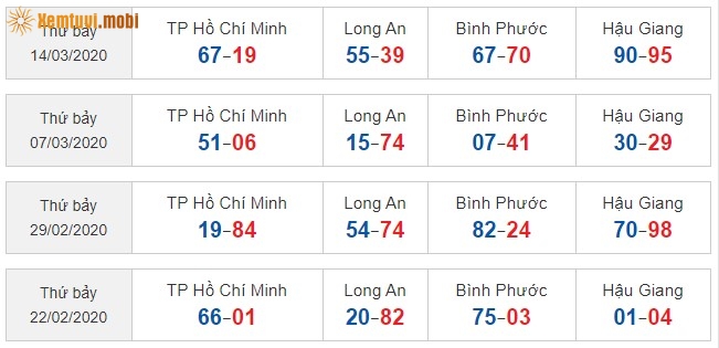 Sớ đầu đuôi miền Nam từ ngày 22/2/2020 đến ngày 14/3/2020