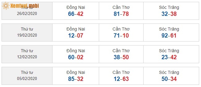 Sớ đầu đuôi miền Nam từ ngày 5/2/2020 đến ngày 26/02/2020