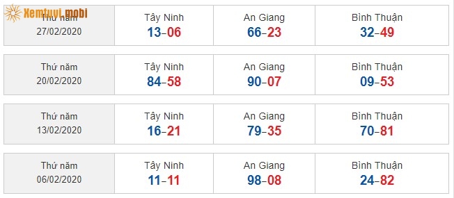 Sớ đầu đuôi miền Nam từ ngày 6/2/2020 đến ngày 27/2/2020