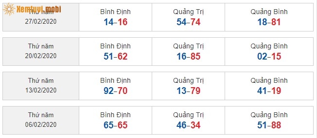 Sớ đầu đuôi miền Trung từ ngày 6/2/2020 đến ngày 27/02/2020